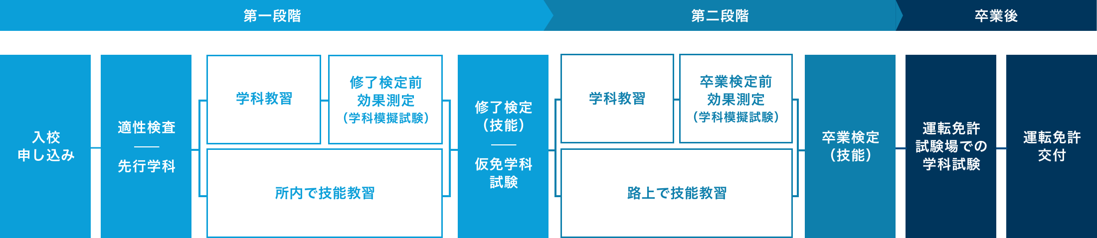 入校から卒業までの教習の流れ